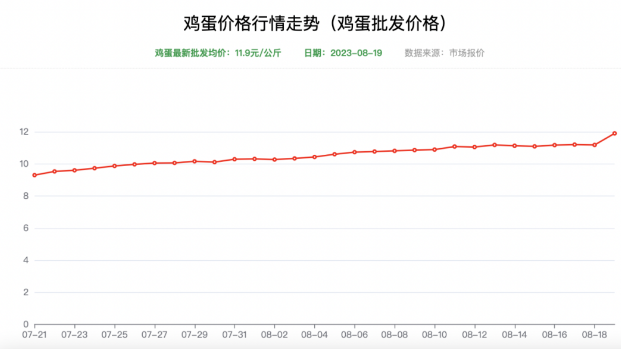 雞蛋價(jià)格行情 雞蛋價(jià)格行情