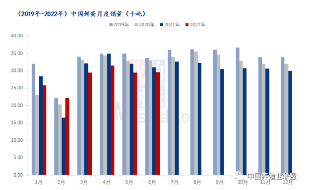 鮮雞蛋月度銷量對比 鮮雞蛋月度銷量對比