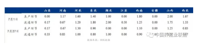 庫存對比 庫存對比