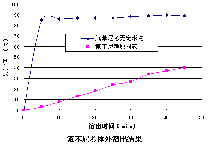 氟苯尼考1 氟苯尼考1