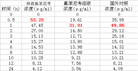 氟苯尼考5 氟苯尼考5